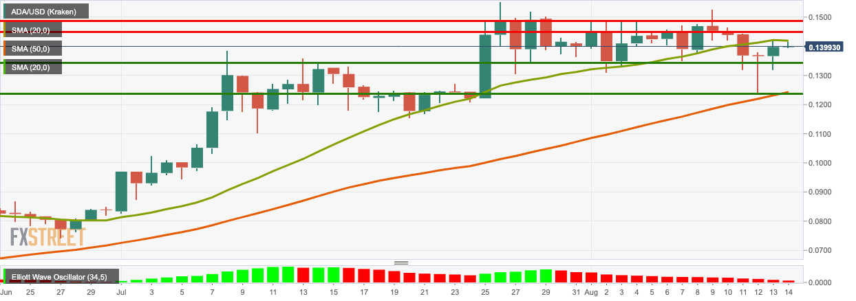 ADA/USD daily chart