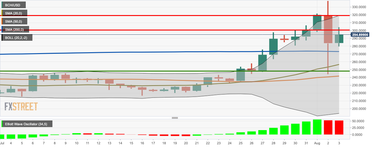 BCH/USD daily chart