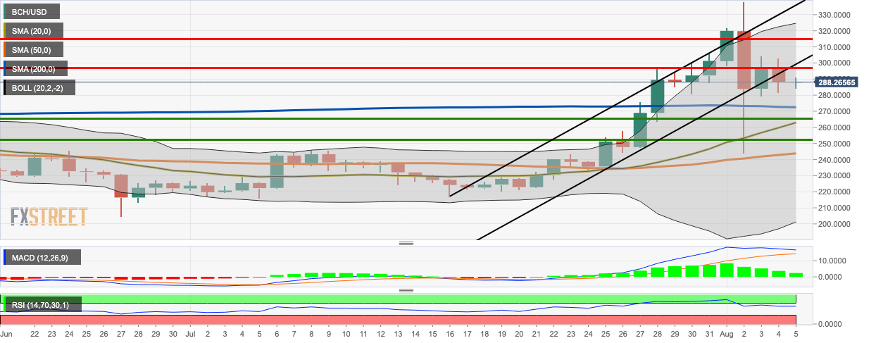 BCH/USD daily chart