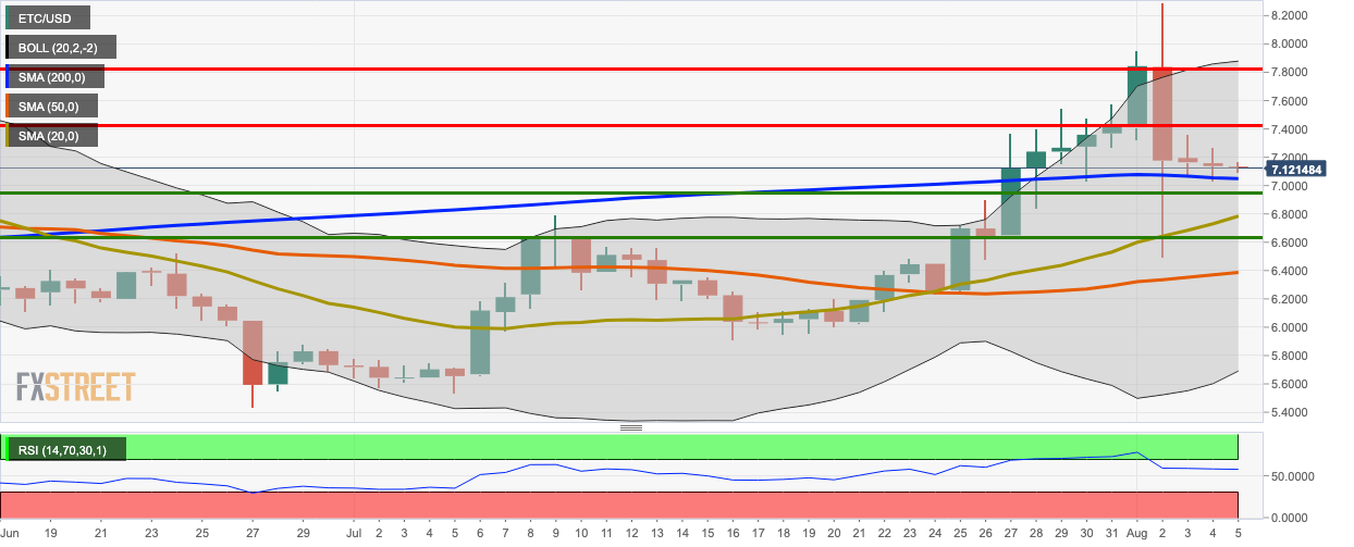 ETC/USD daily chart