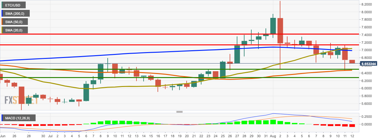 ETC/USD daily chart