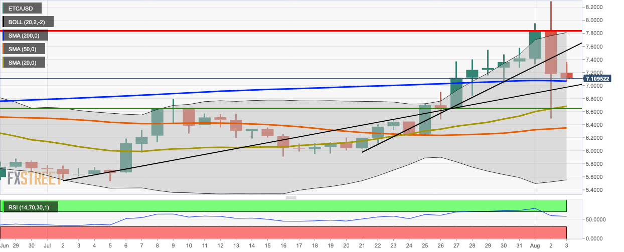 ETC/USD daily chart