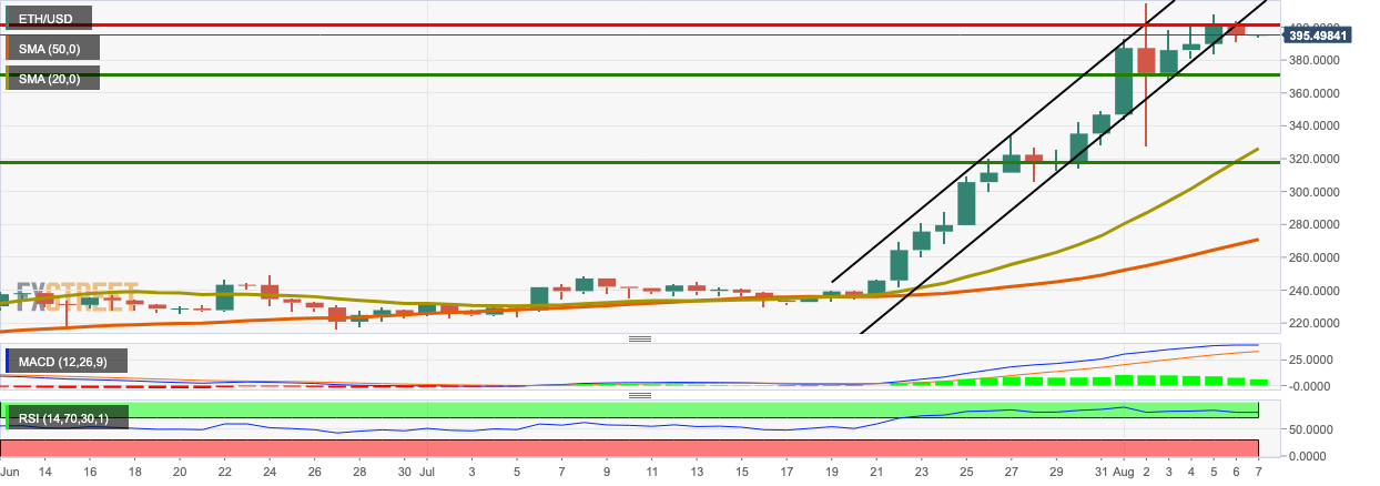 eth gas vs usd