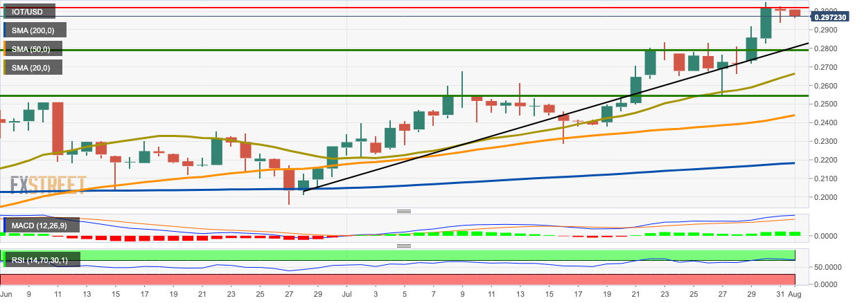 IOT/USD daily chart