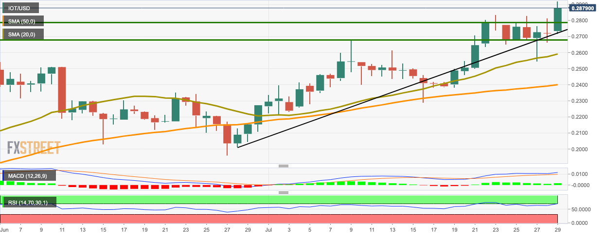 IOT/USD daily chart