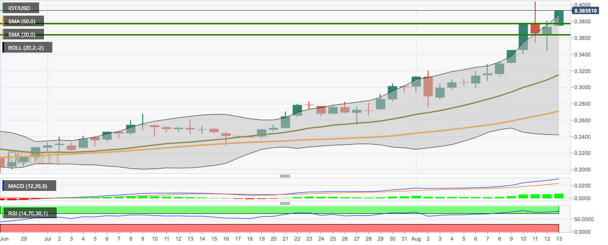 IOT/USD daily chart