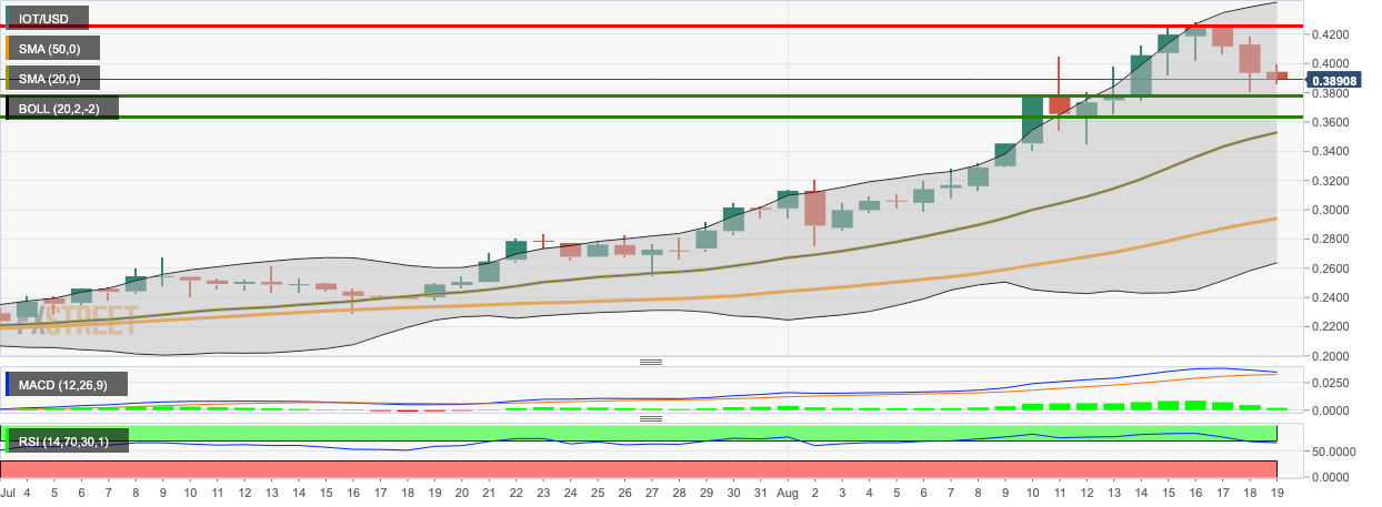 IOT/USD daily chart