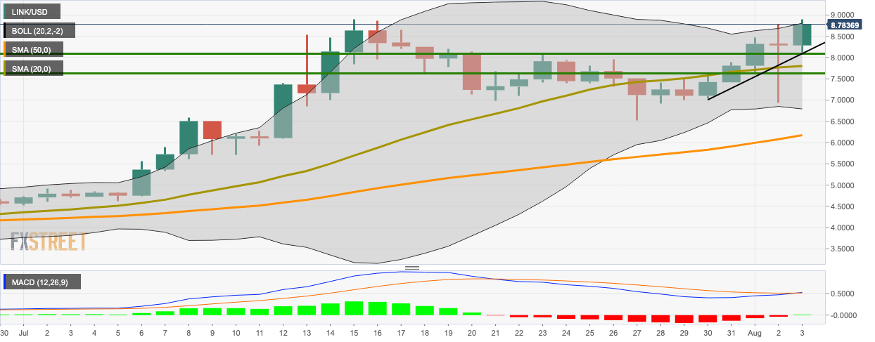 LINK/USD daily chart