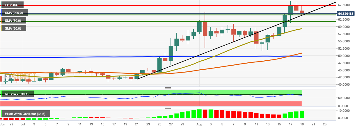 LTC/USD daily chart