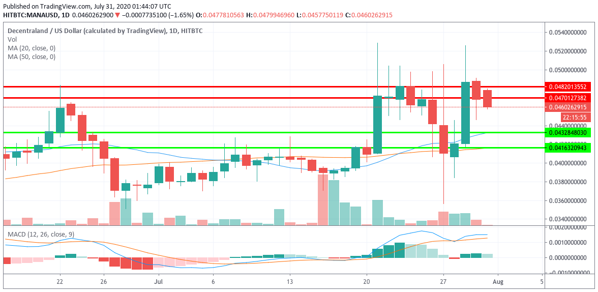 MANA/USD daily chart