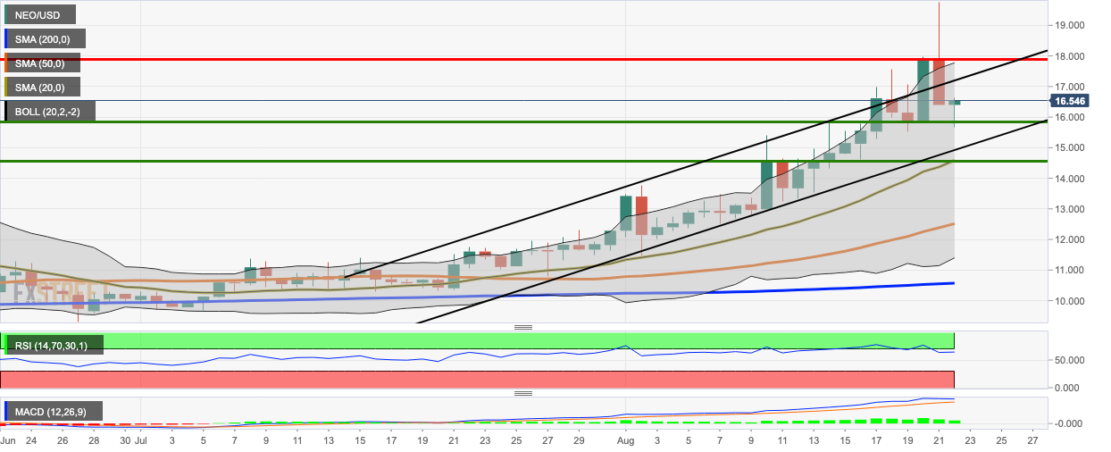 NEO/USD daily chart