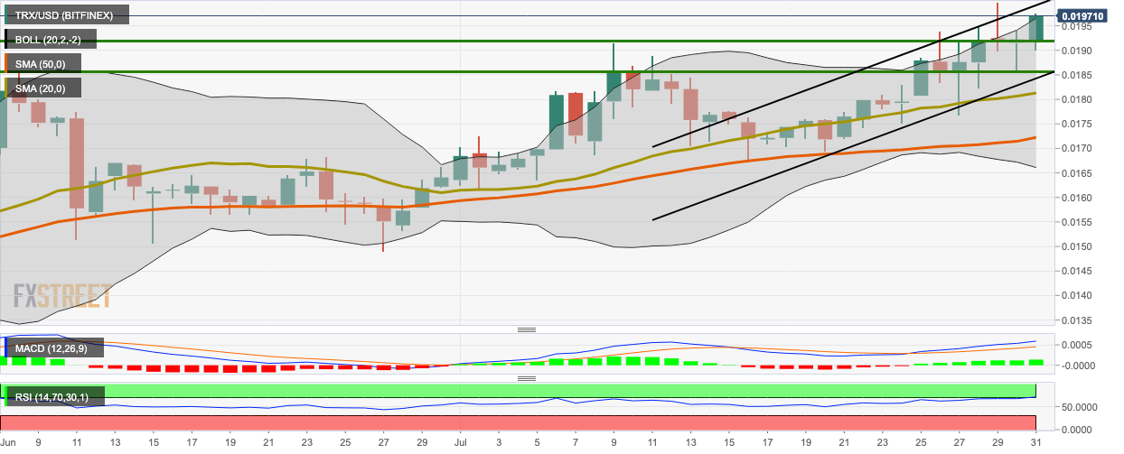 TRX/USD daily chart