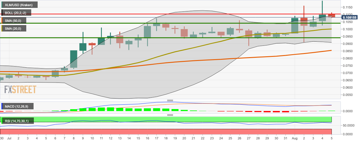 XLM/USD daily chart