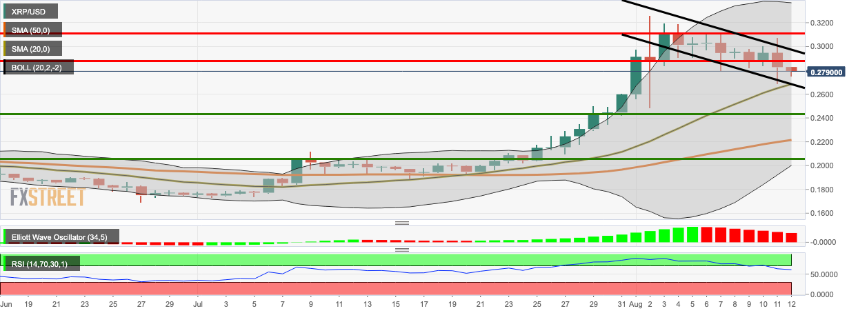 XRP/USD daily chart