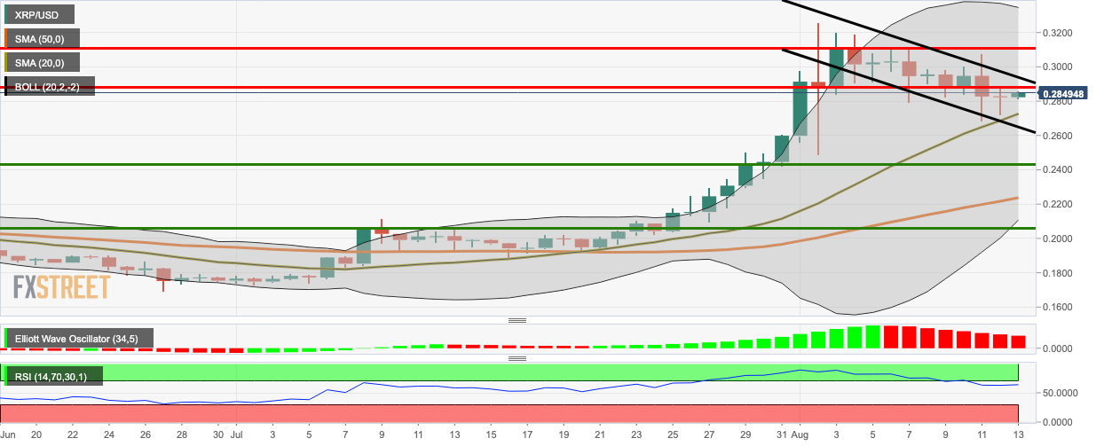 XRP/USD daily chart