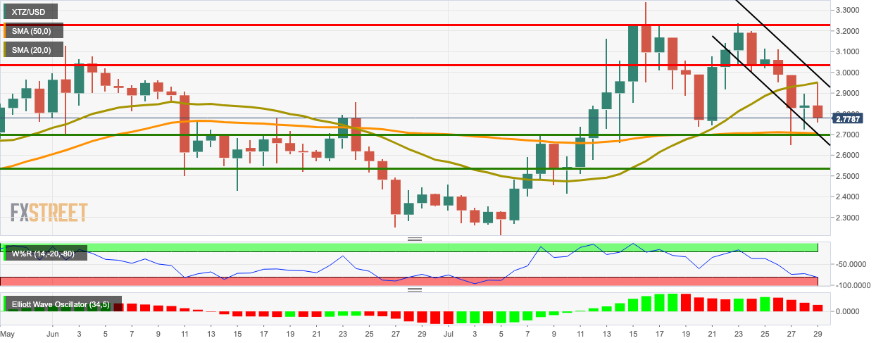 XTZ/USD daily chart