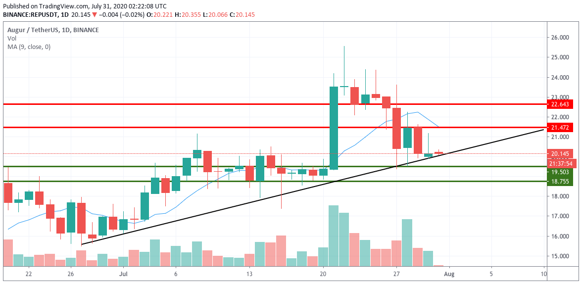 REP/USDT daily chart