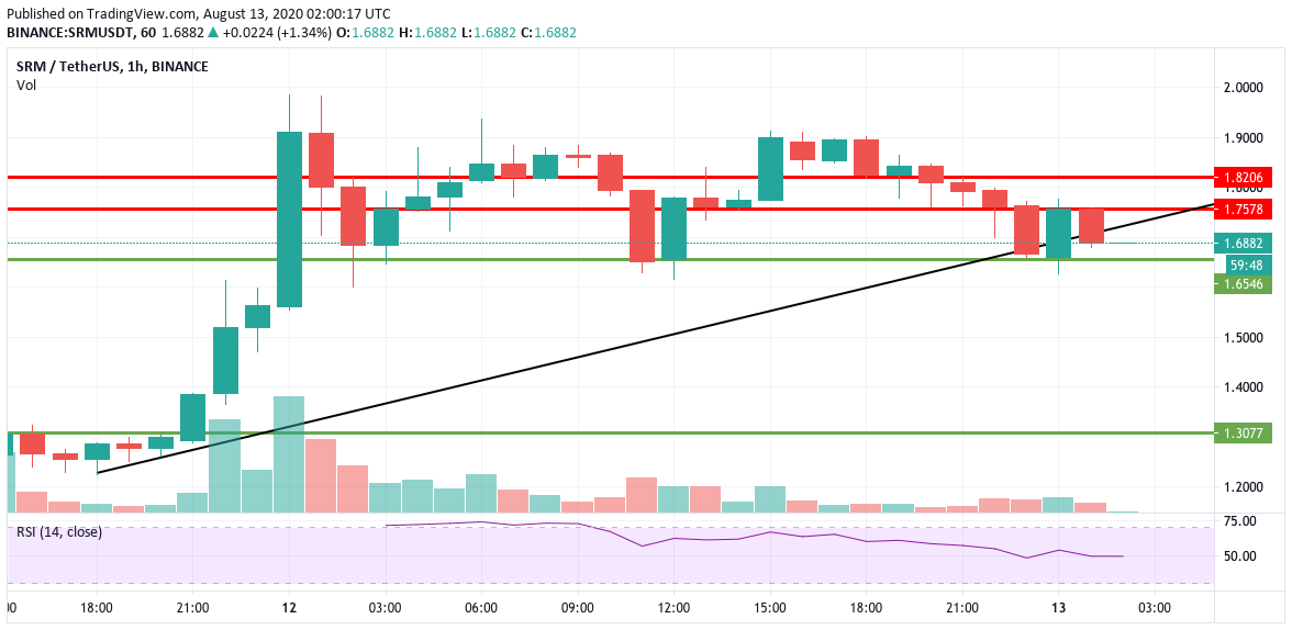 SRM/USDT hourly chart