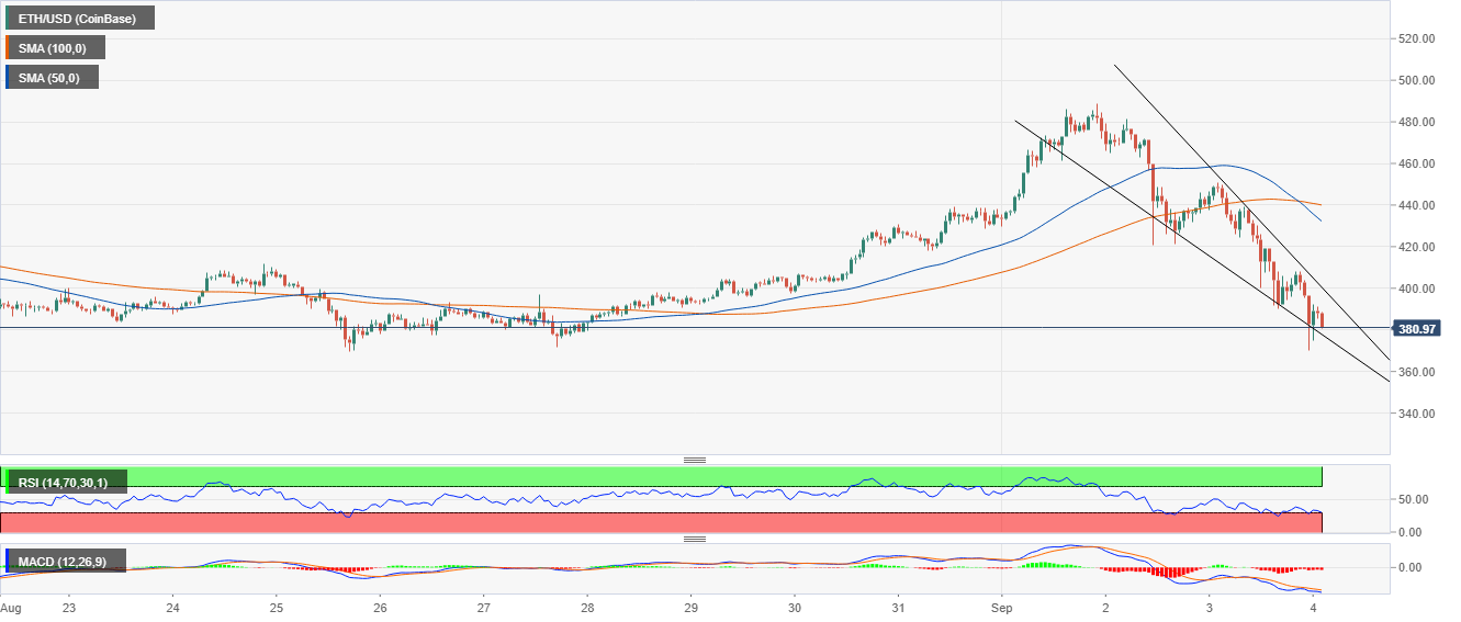 Eth Usd Цена