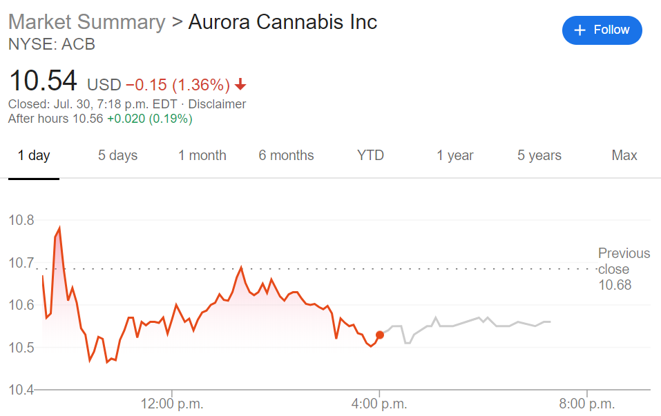 Aurora Cannabis Us Stock Gold Corp Stock Predictions Jeff Monahan