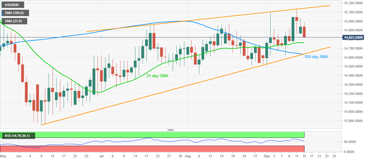 Usd Idr Price News Indonesian Rupiah Buyers Eye 21 Day Sma Re Test On Upbeat Trade Balance At Home Forex Crunch