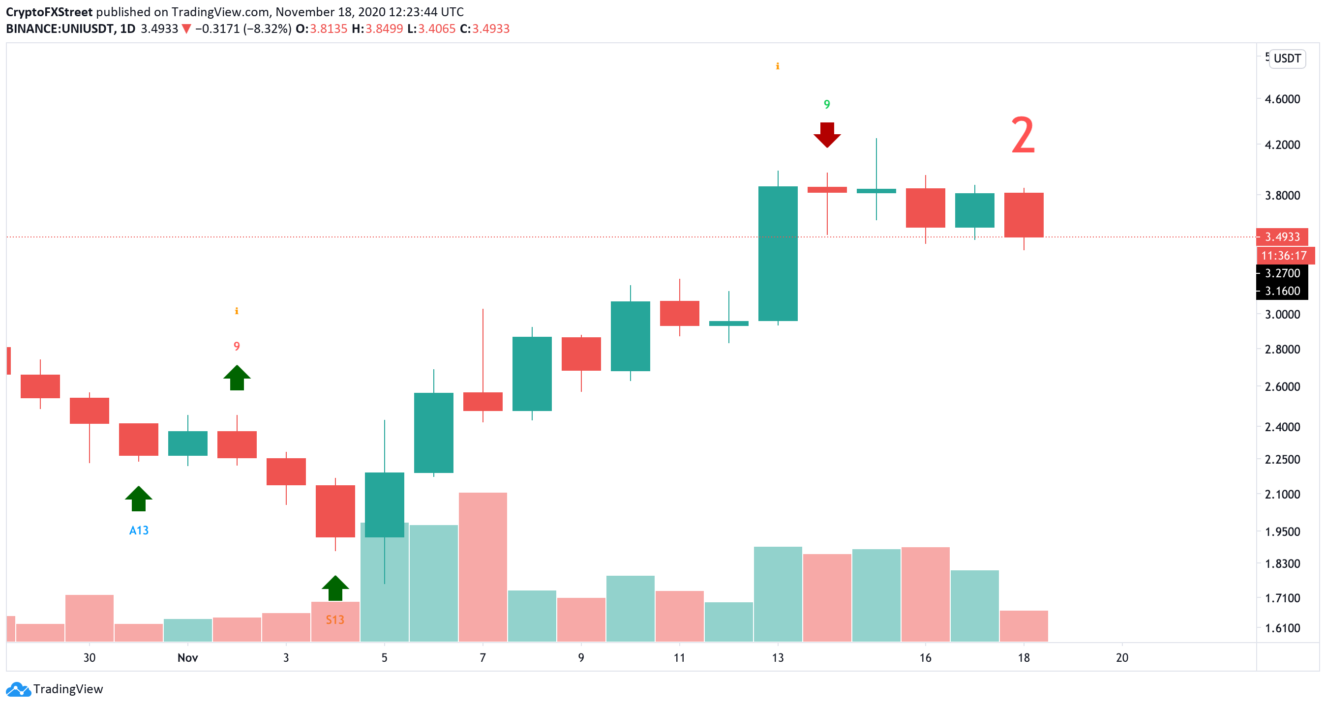UNI/USDT 1-day chart