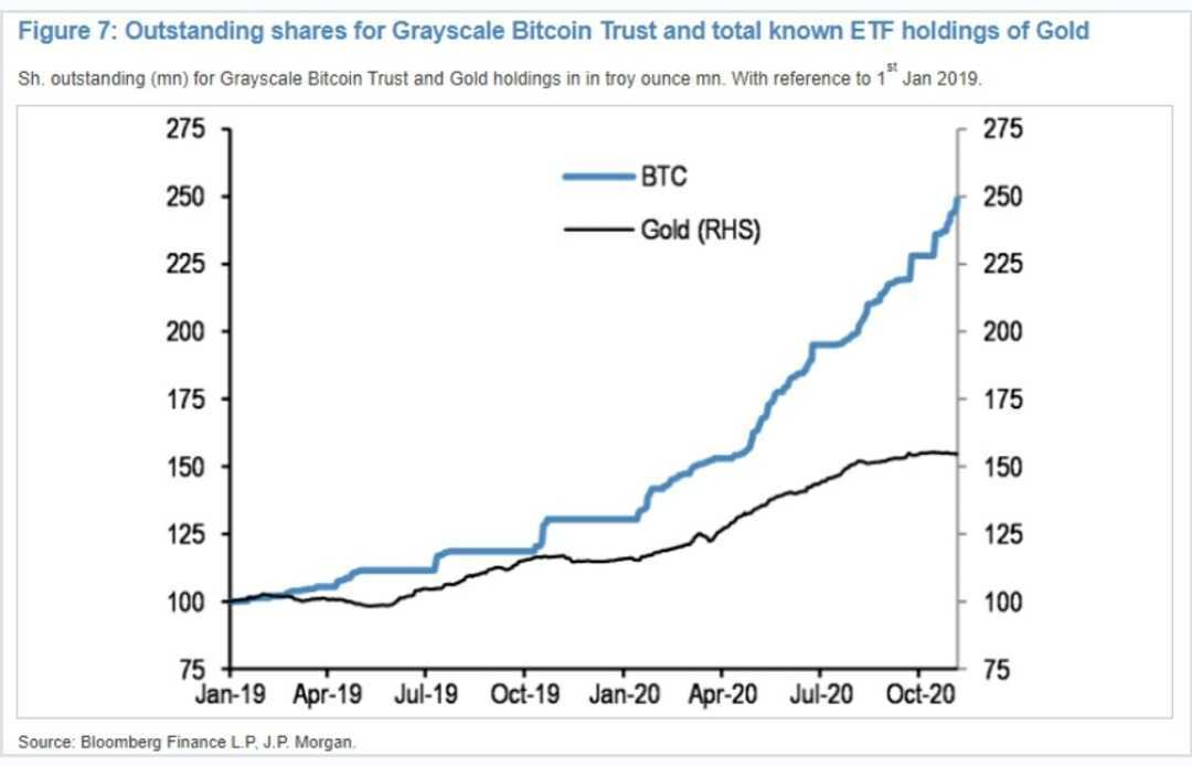 Grayscale Bitcoin Trust and ETF holding of gold