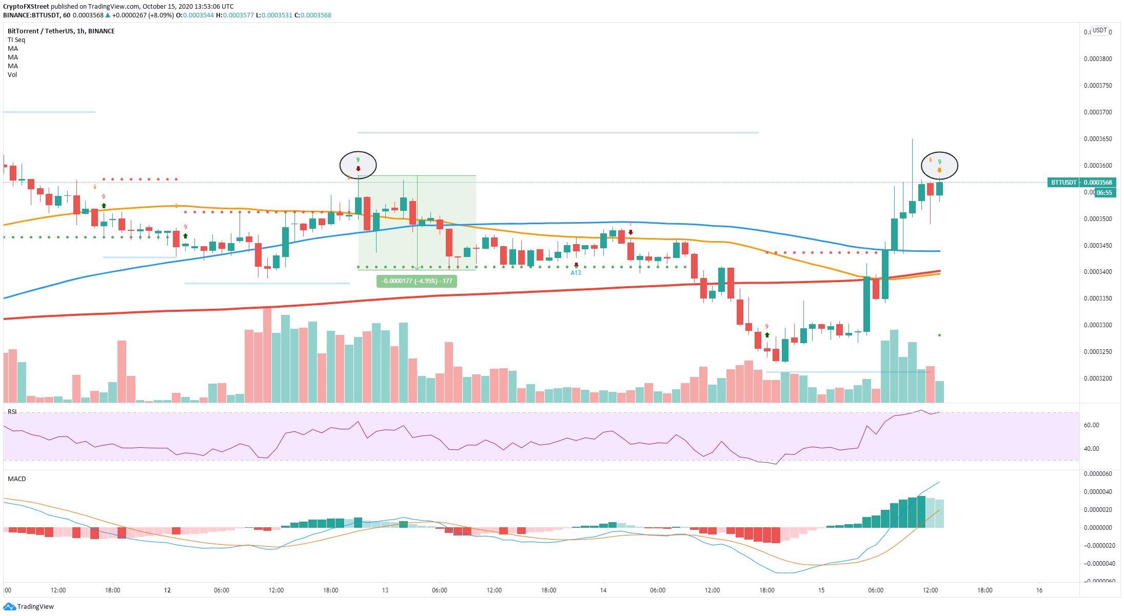 btt binance price