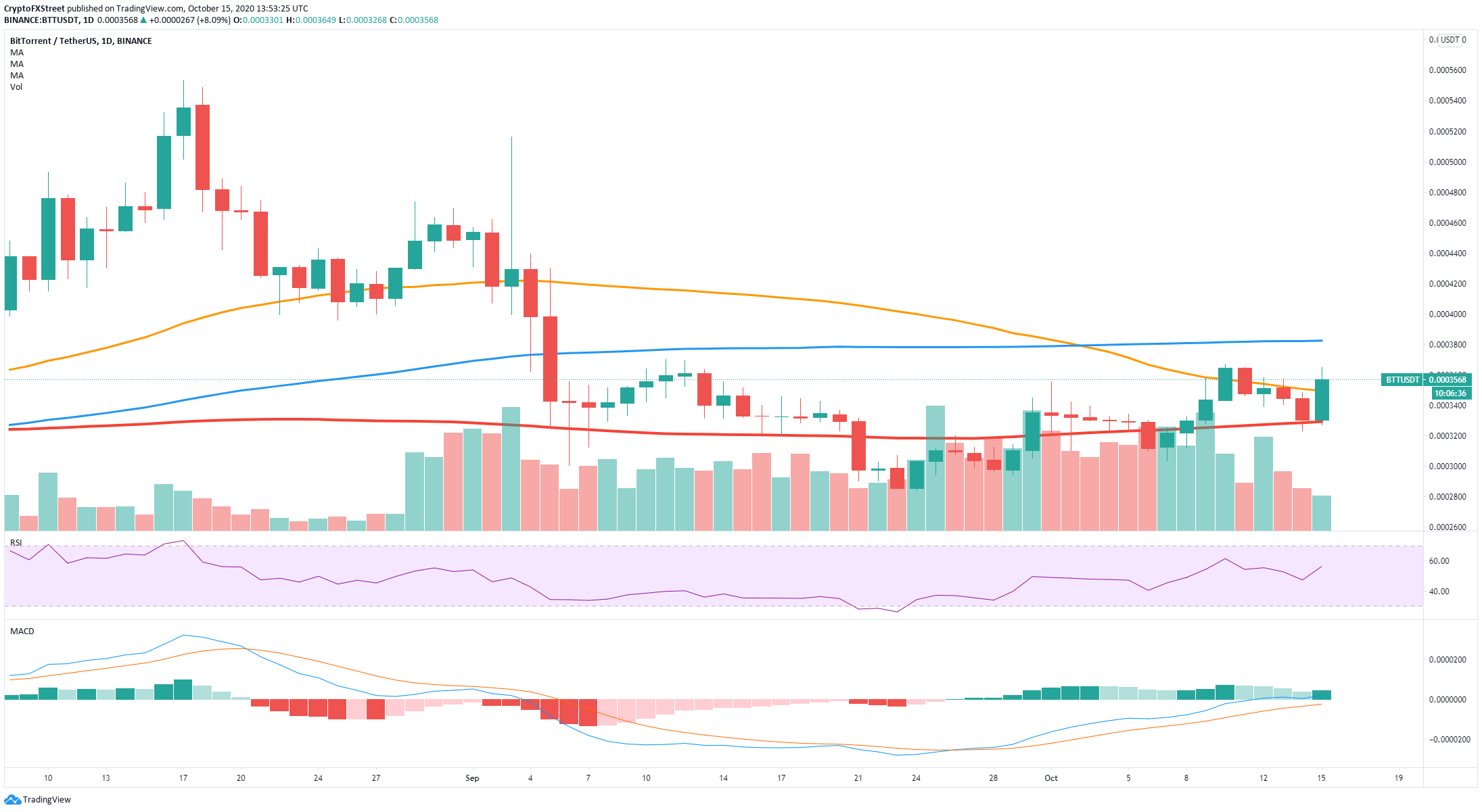 Top 3 Gainers: BCH, BTT, and WAVES jump over 5% leading ...