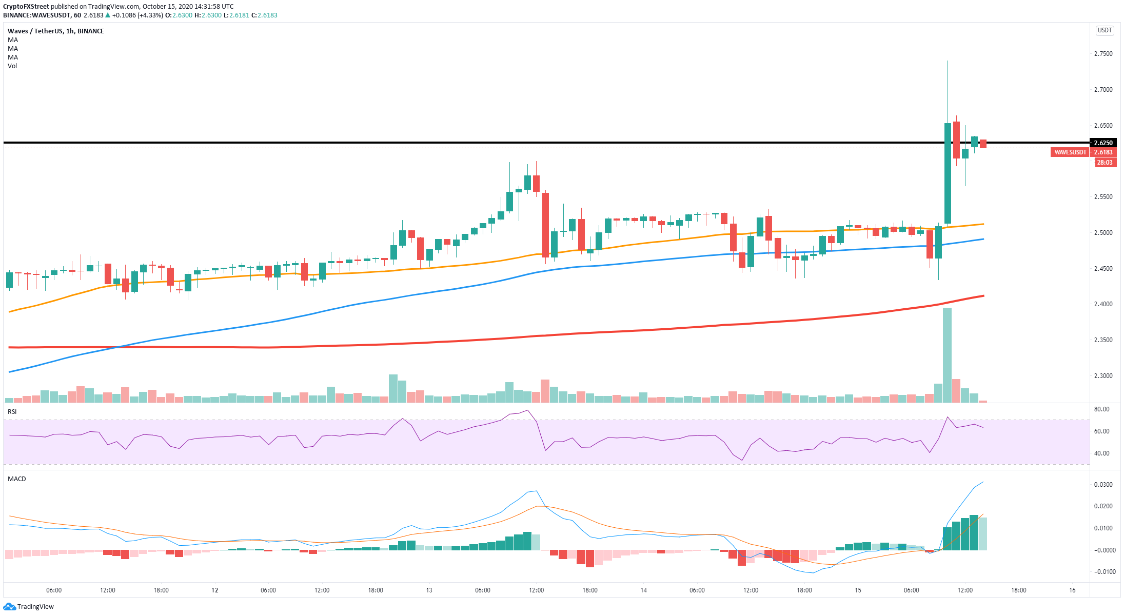 Top 3 Gainers: BCH, BTT, and WAVES jump over 5% leading ...