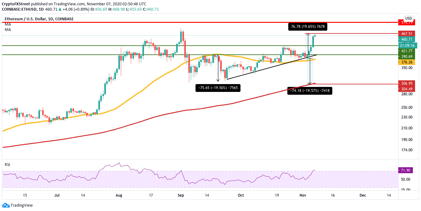 ETH/USD DAILY CHART