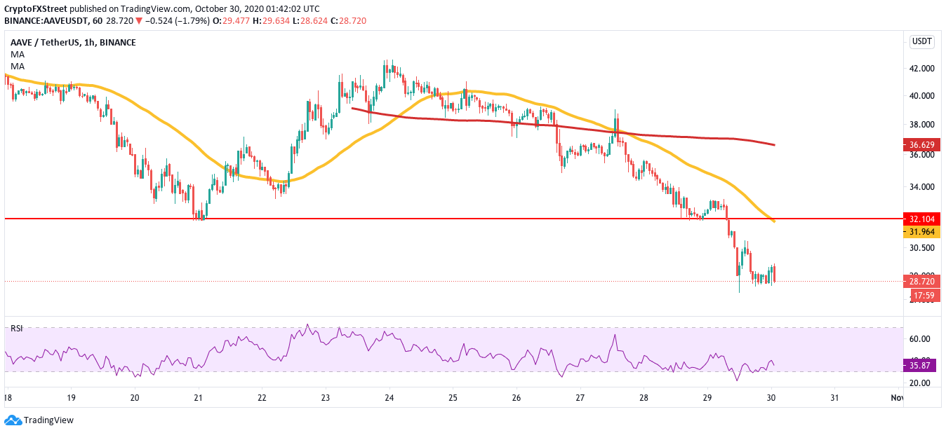 AAVE/USDT hourly chart