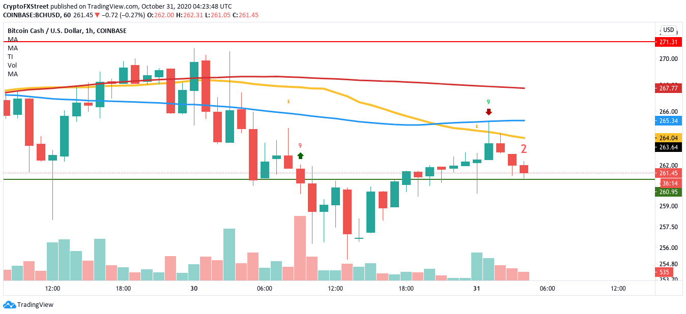 BCHUSD hourly chart