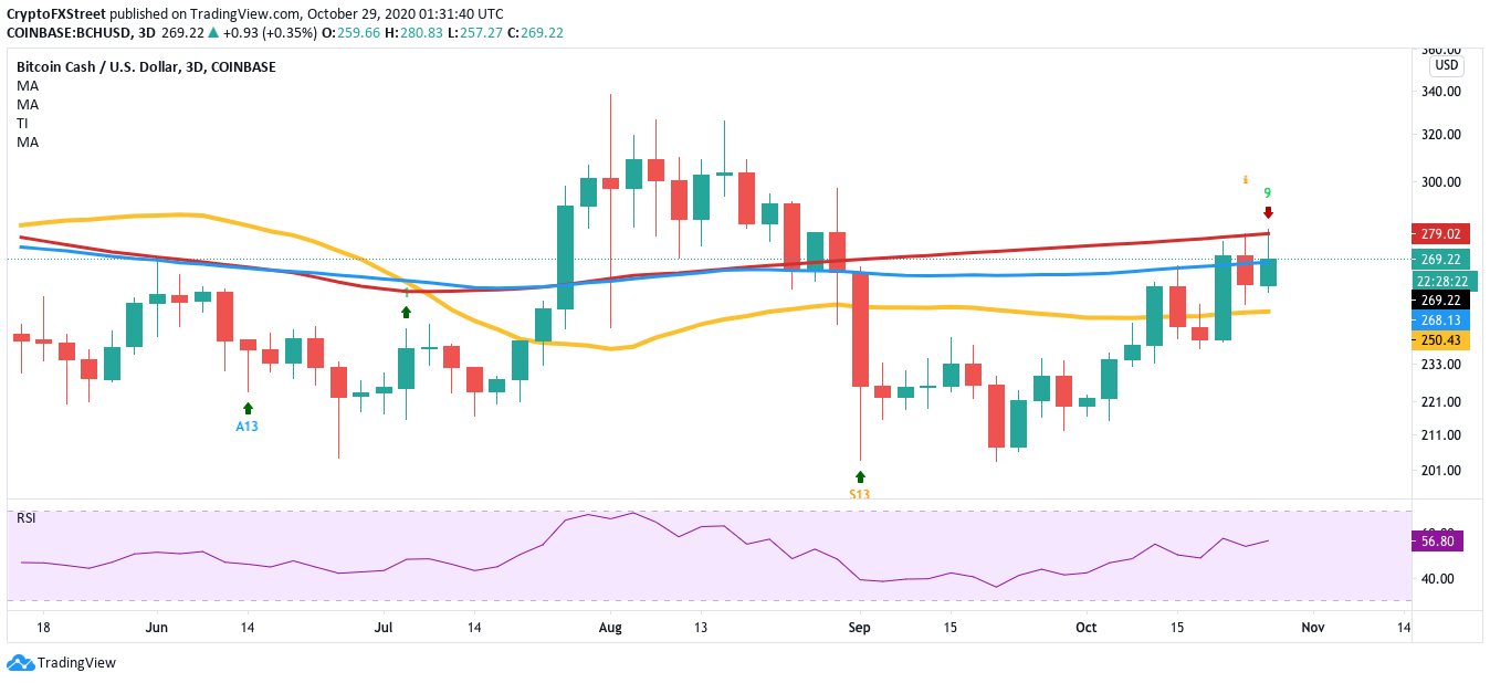 BCHUSD 3-day chart