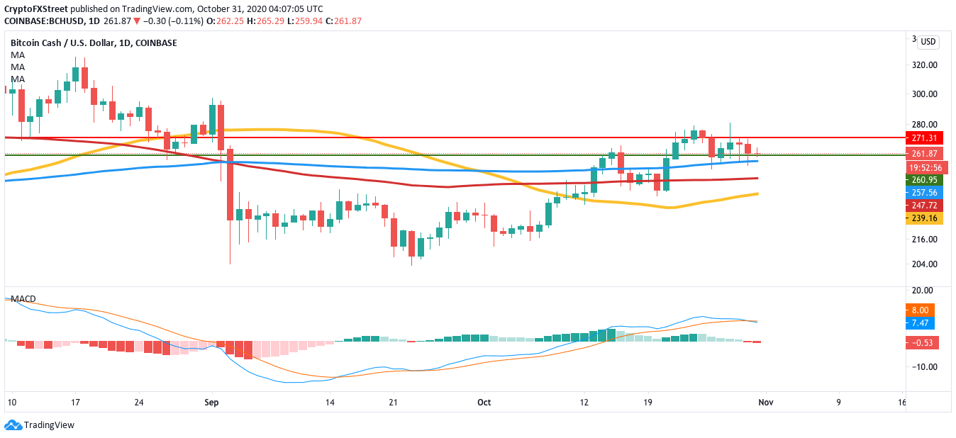 BCH/USD daily chart