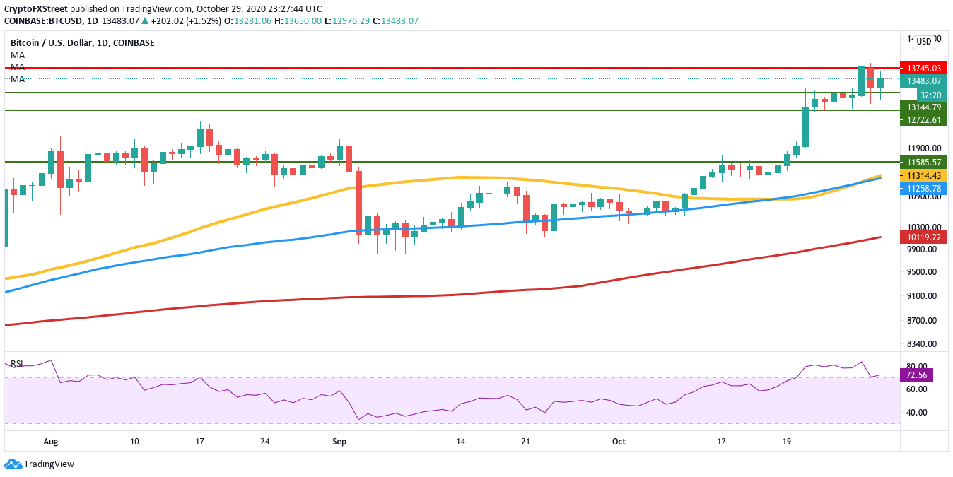 BTCUSD daily chart