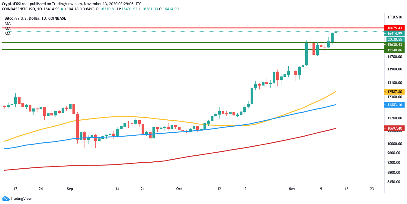 BTC/USD daily chart