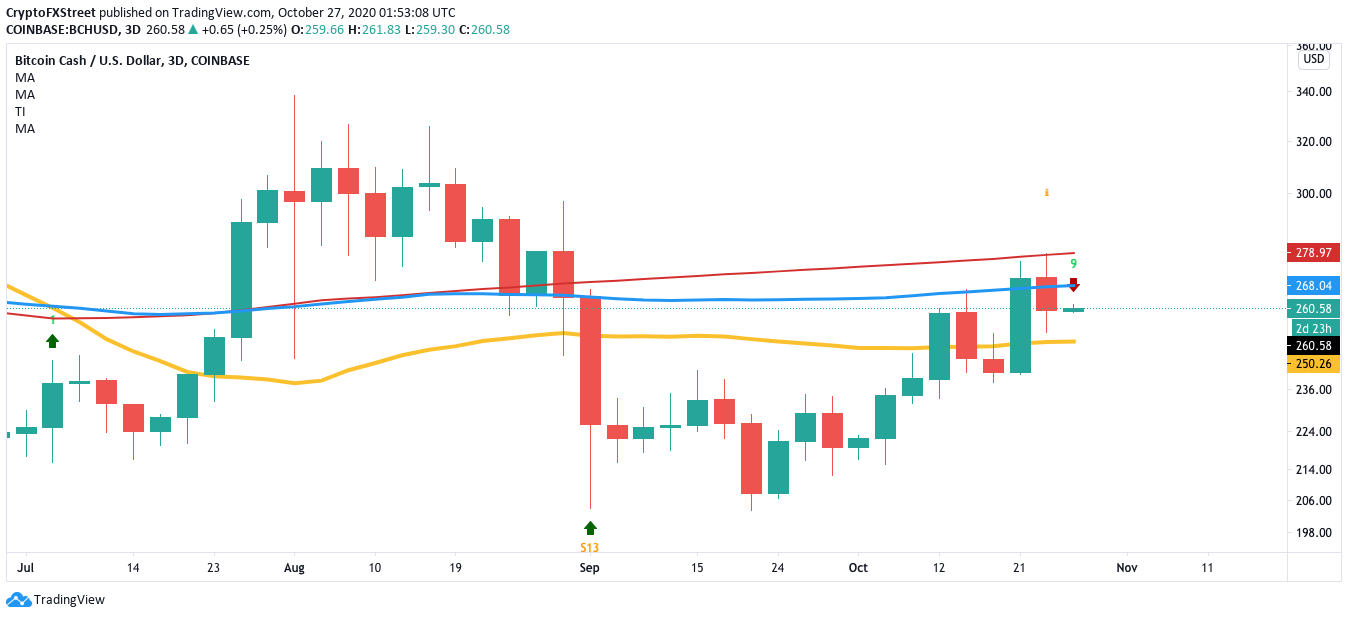 bchusd 3-day chart