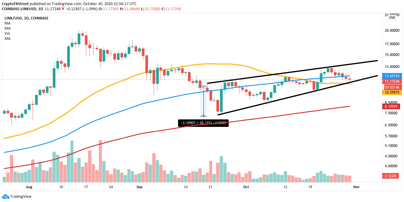 LINKUSD daily chart