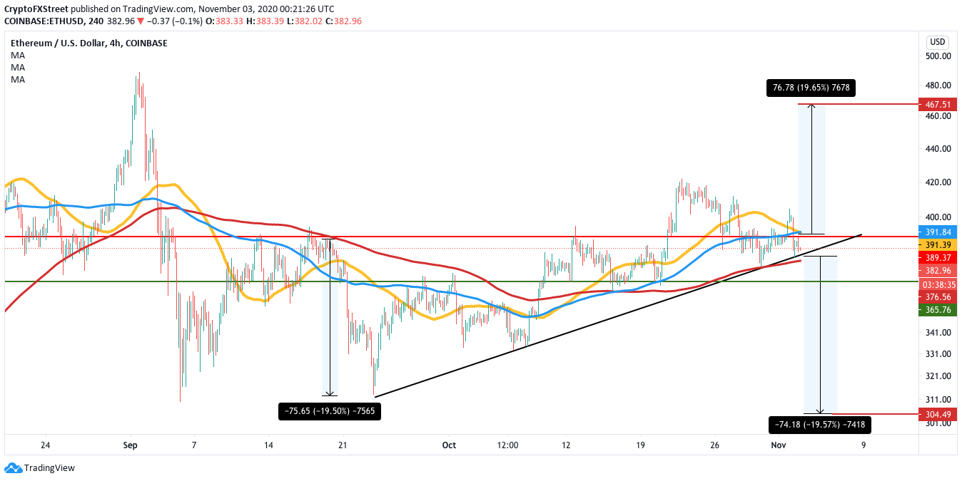 ETHUSD dialy chart