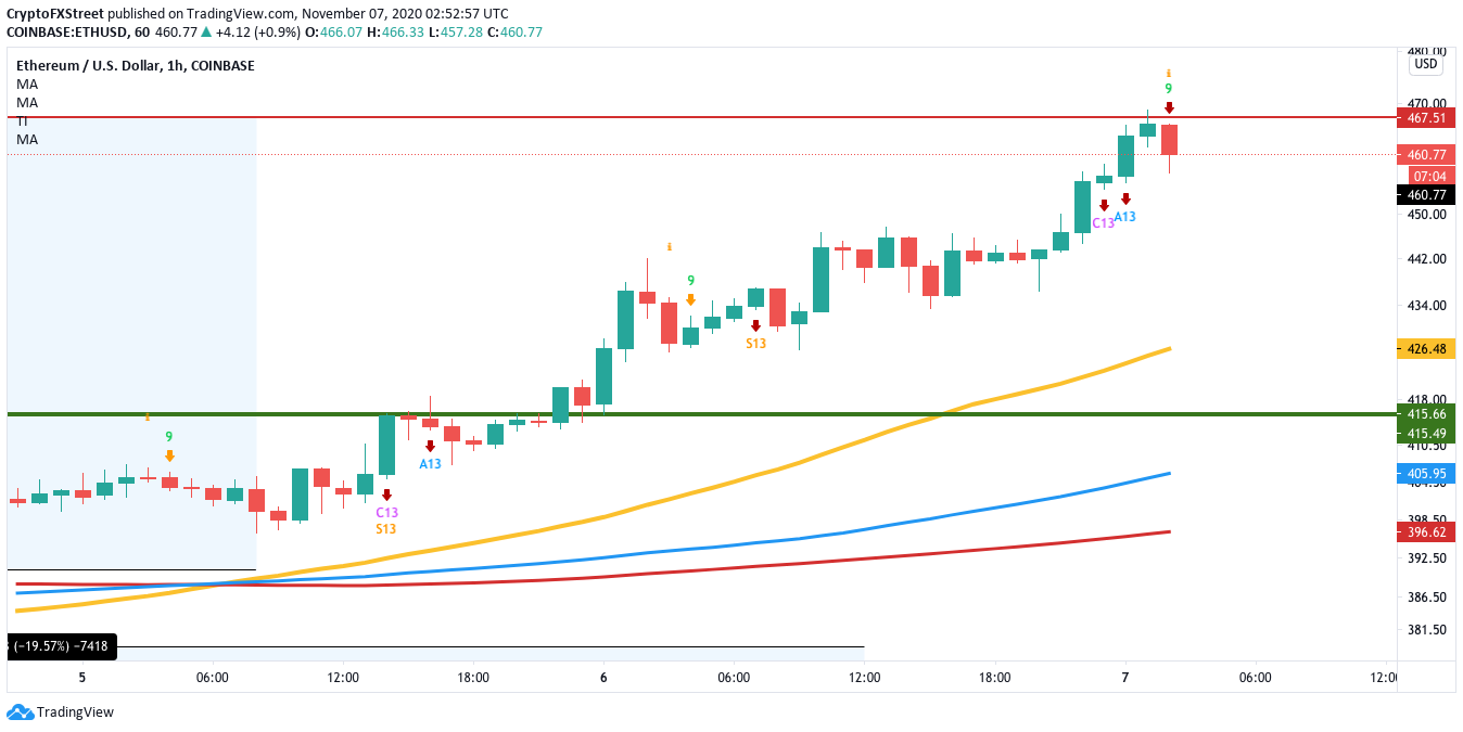 ETH/USD 1-HOUR CHART