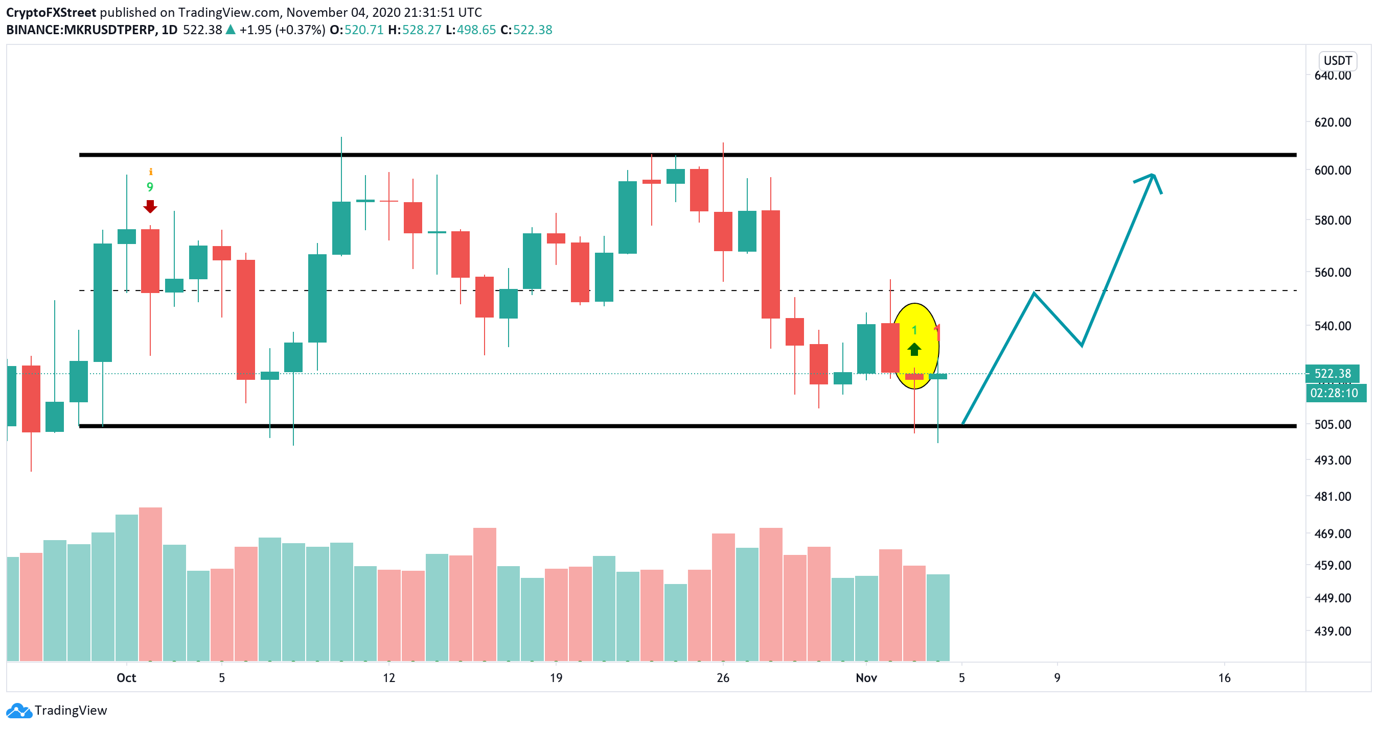 MKRUSDT daily chart