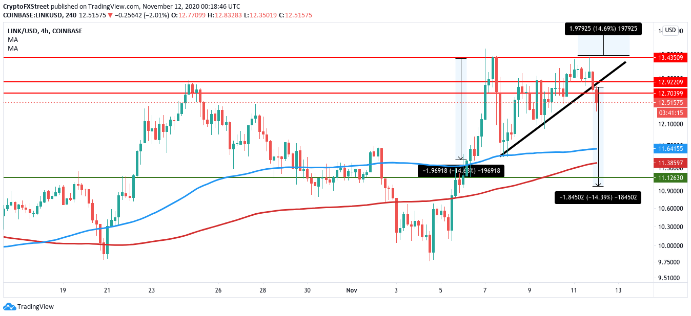 LINK/USD daily chart