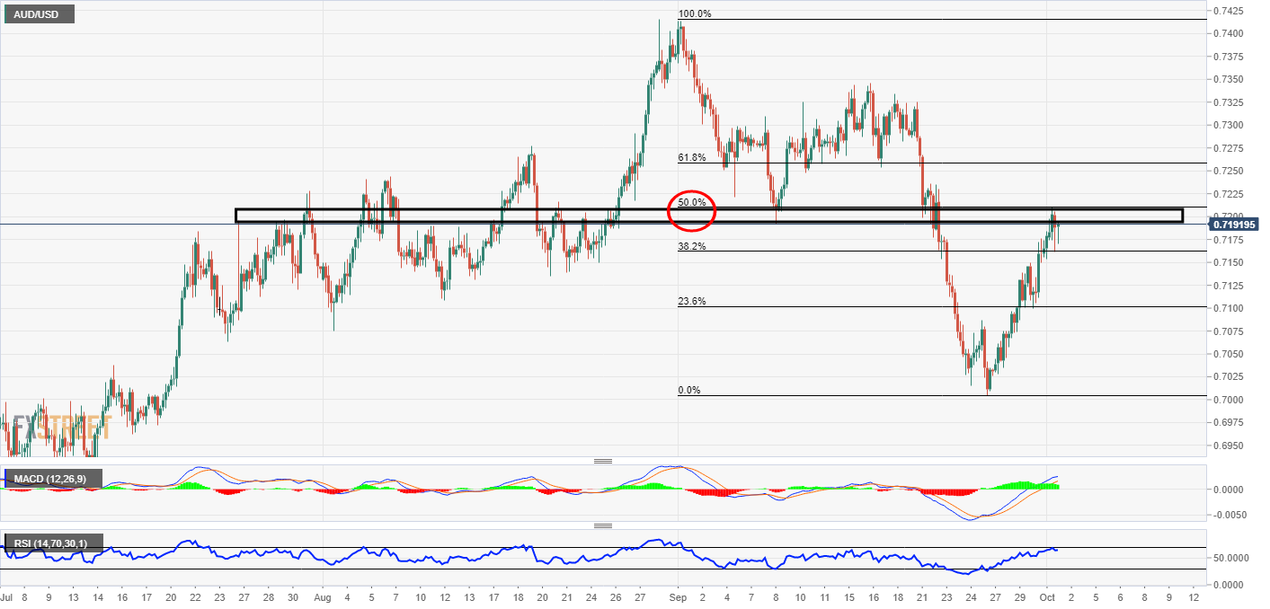 AUD/USD Analysis