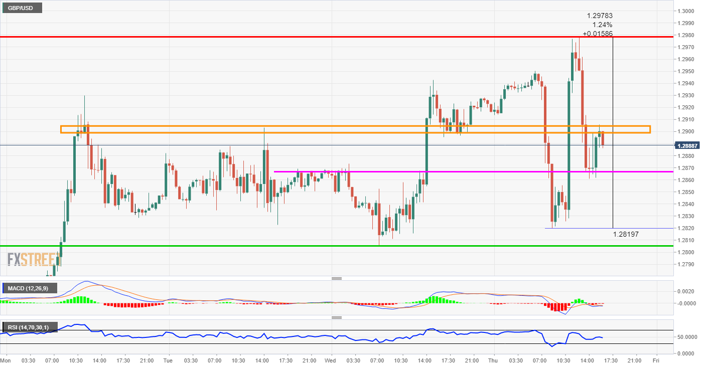 GBP/USD Analysis