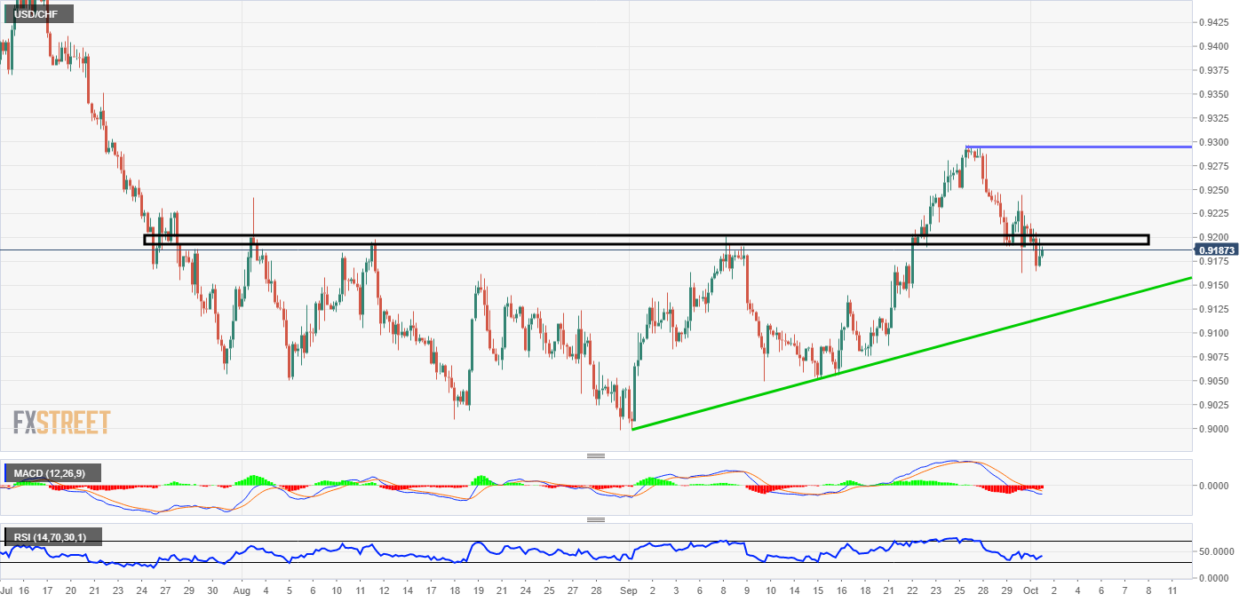 USD/CHF analysis