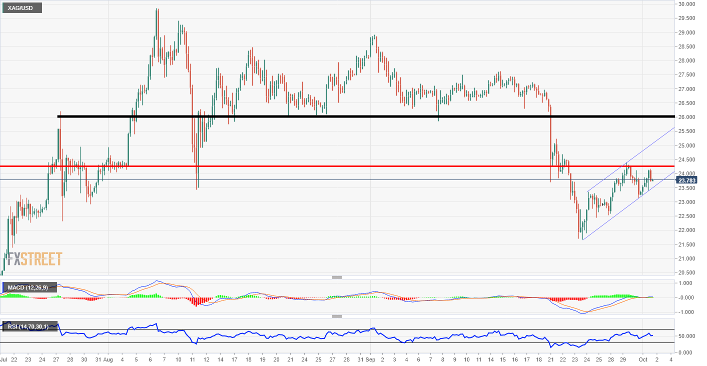 Silver Analysis