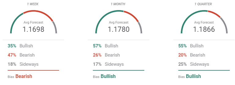 forecast