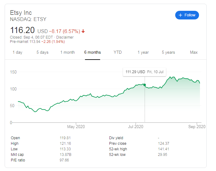 Etsy Stock Price And Forecast Etsy Inc Succumbs To Broad Sell Off Nears Critical Support