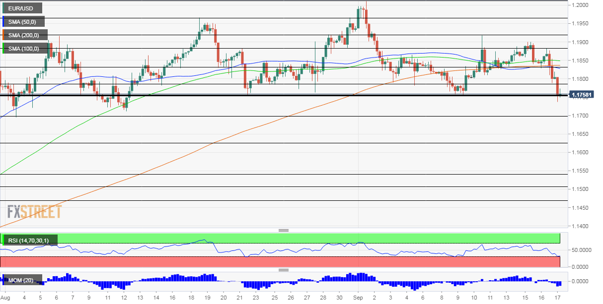 EURUSD